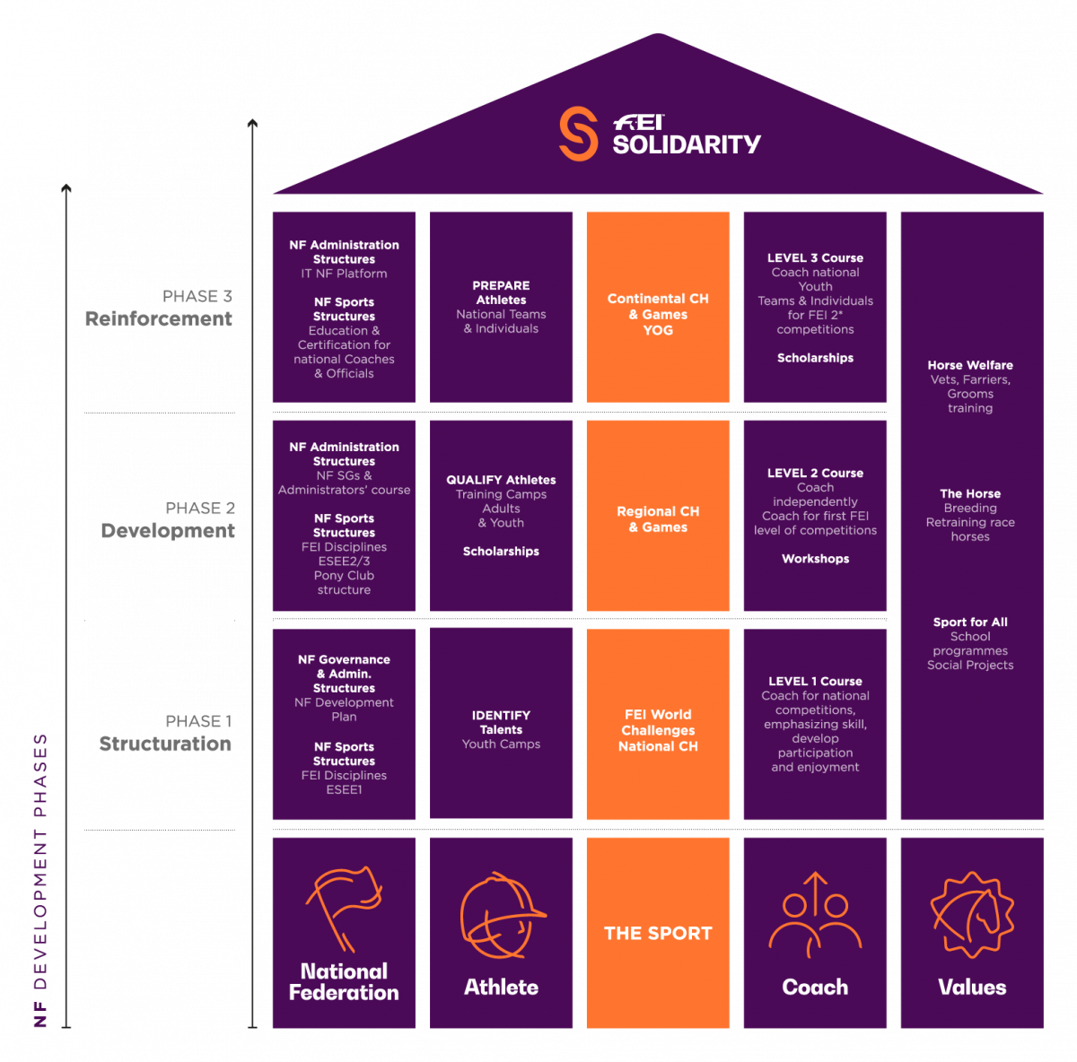 The Phase of Development FEI